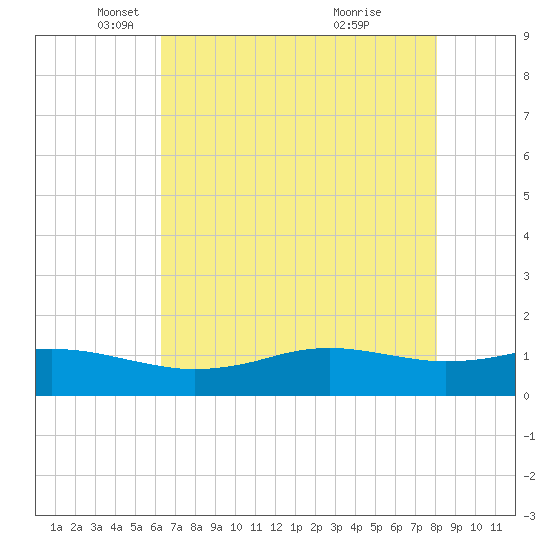 Sabine Lake tide chart for Friday, May 21, 2021
