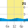 Sabine Lake tide chart for Friday, May 21, 2021