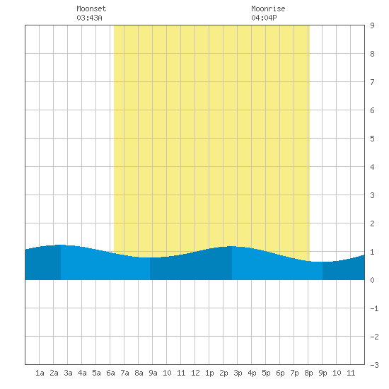 Sabine Lake tide chart for Saturday, May 22, 2021