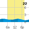 Sabine Lake tide chart for Saturday, May 22, 2021