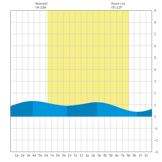 Sabine Lake tide chart for Sunday, May 23, 2021