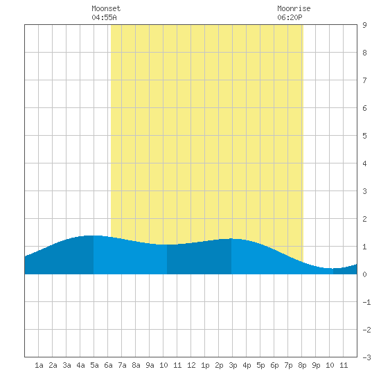 Sabine Lake tide chart for Monday, May 24, 2021