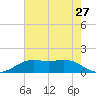 Sabine Lake tide chart for Thursday, May 27, 2021