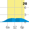 Sabine Lake tide chart for Friday, May 28, 2021