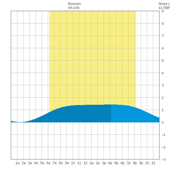 Sabine Lake tide chart for Saturday, May 29, 2021