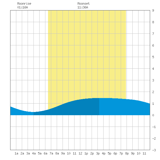 Sabine Lake tide chart for Sunday, May 2, 2021