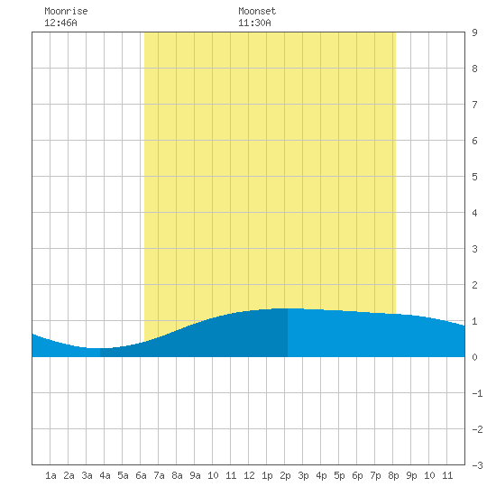 Sabine Lake tide chart for Monday, May 31, 2021