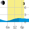Sabine Lake tide chart for Monday, May 3, 2021