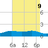 Sabine Lake tide chart for Sunday, May 9, 2021
