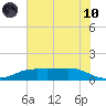 Sabine Lake tide chart for Thursday, June 10, 2021