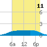 Sabine Lake tide chart for Friday, June 11, 2021