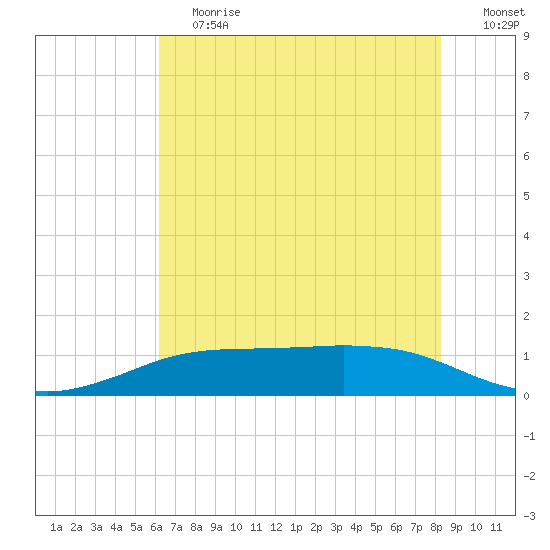 Sabine Lake tide chart for Saturday, June 12, 2021