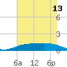 Sabine Lake tide chart for Sunday, June 13, 2021