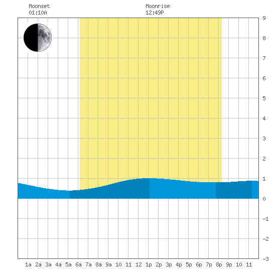 Sabine Lake tide chart for Thursday, June 17, 2021
