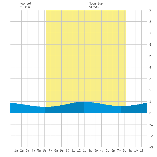 Sabine Lake tide chart for Friday, June 18, 2021