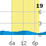 Sabine Lake tide chart for Saturday, June 19, 2021