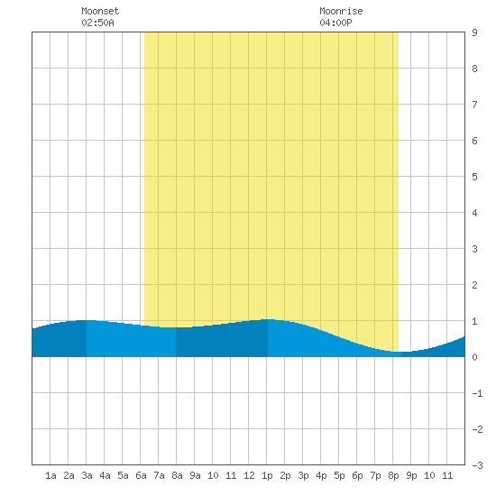 Sabine Lake tide chart for Sunday, June 20, 2021