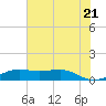 Sabine Lake tide chart for Monday, June 21, 2021