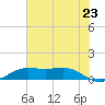Sabine Lake tide chart for Wednesday, June 23, 2021