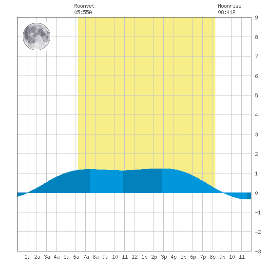 Sabine Lake tide chart for Thursday, June 24, 2021