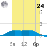 Sabine Lake tide chart for Thursday, June 24, 2021