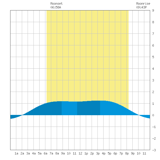 Sabine Lake tide chart for Friday, June 25, 2021