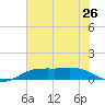 Sabine Lake tide chart for Saturday, June 26, 2021