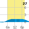 Sabine Lake tide chart for Sunday, June 27, 2021