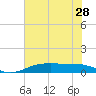 Sabine Lake tide chart for Monday, June 28, 2021