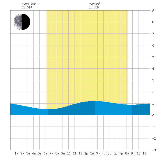 Sabine Lake tide chart for Wednesday, June 2, 2021