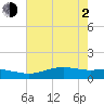 Sabine Lake tide chart for Wednesday, June 2, 2021