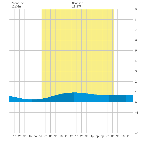 Sabine Lake tide chart for Wednesday, June 30, 2021