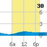 Sabine Lake tide chart for Wednesday, June 30, 2021