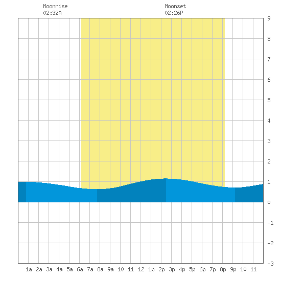 Sabine Lake tide chart for Thursday, June 3, 2021