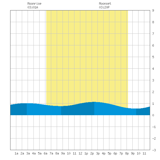 Sabine Lake tide chart for Friday, June 4, 2021