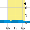 Sabine Lake tide chart for Friday, June 4, 2021