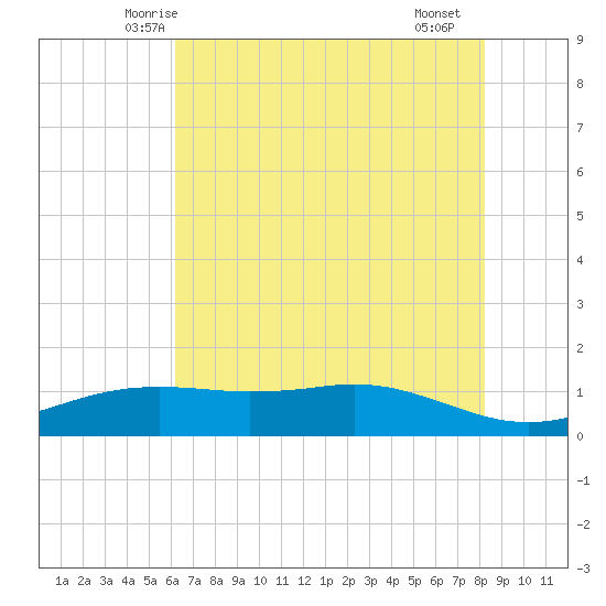 Sabine Lake tide chart for Sunday, June 6, 2021