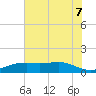 Sabine Lake tide chart for Monday, June 7, 2021