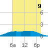 Sabine Lake tide chart for Wednesday, June 9, 2021