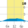 Sabine Lake tide chart for Saturday, July 10, 2021