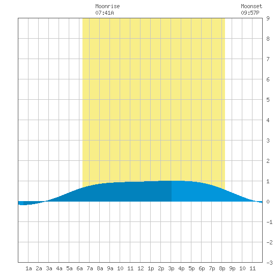 Sabine Lake tide chart for Sunday, July 11, 2021