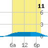 Sabine Lake tide chart for Sunday, July 11, 2021
