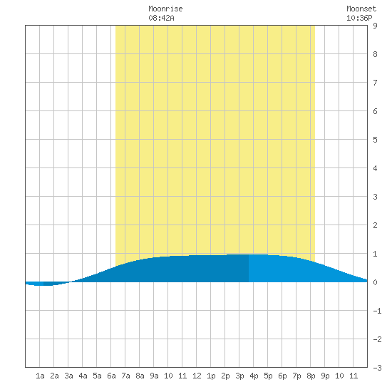 Sabine Lake tide chart for Monday, July 12, 2021