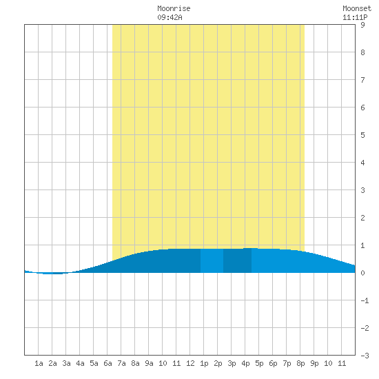 Sabine Lake tide chart for Tuesday, July 13, 2021