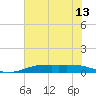 Sabine Lake tide chart for Tuesday, July 13, 2021