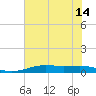 Sabine Lake tide chart for Wednesday, July 14, 2021