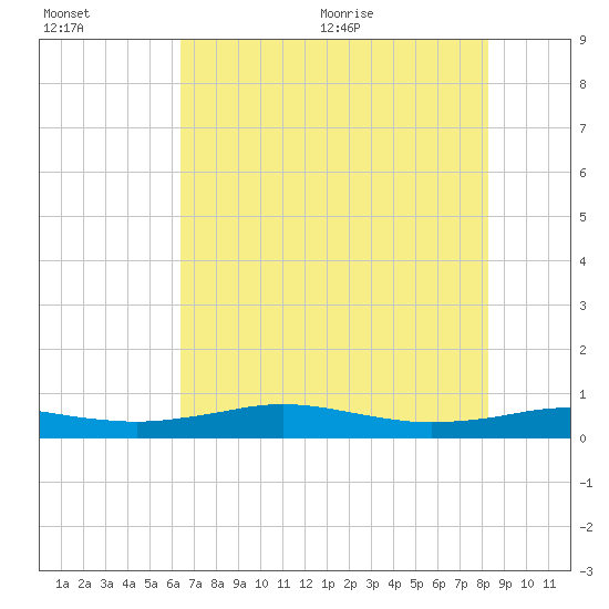 Sabine Lake tide chart for Friday, July 16, 2021
