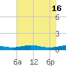 Sabine Lake tide chart for Friday, July 16, 2021
