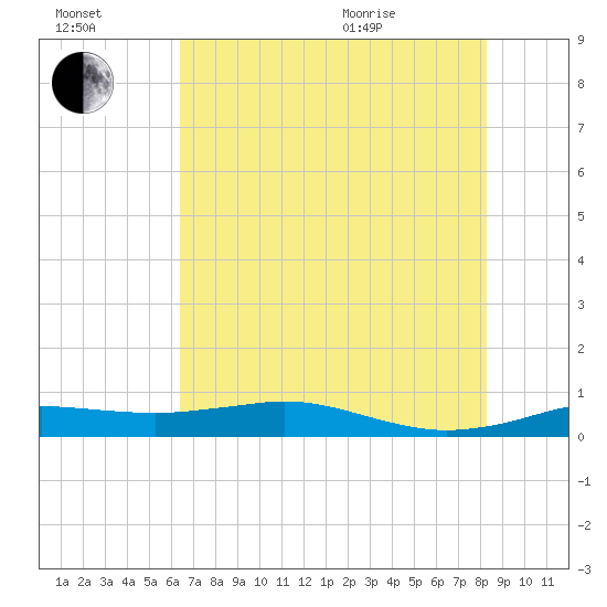 Sabine Lake tide chart for Saturday, July 17, 2021