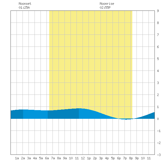 Sabine Lake tide chart for Sunday, July 18, 2021